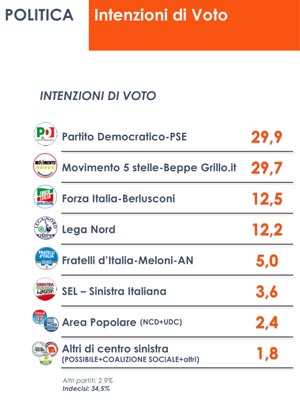 euromedia intenzioni di vot euromedia intenzioni di vot