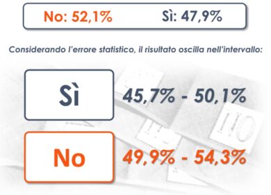 Referendum, sondaggio Euromedia: Sì quasi spacciato. La tabella