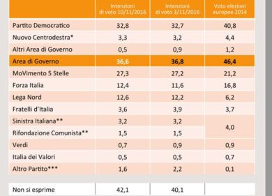 Elezioni, sondaggio Swg: Trump fa volare Forza Italia e Lega