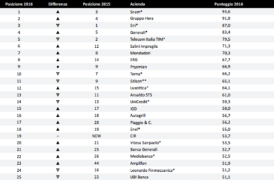 Webranking, Snam in vetta. Nella top ten entrano Salini ed Erg