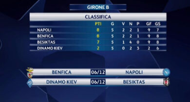 Champions, Napoli flop con la Dinamo Kiev. Si qualifica agli ottavi se…