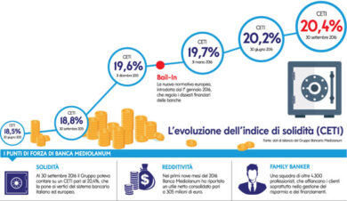 Banca Mediolanum, la scelta solida e sicura