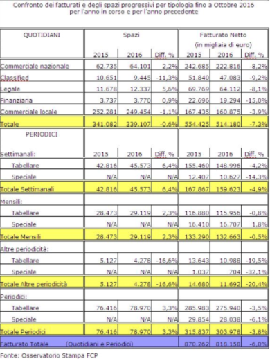 Pubblicità sulla stampa, 10 mesi in calo: -6% nel 2016