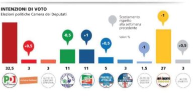 Renzi studia una sua lista. Il partito di Matteo batte il Partito Democratico