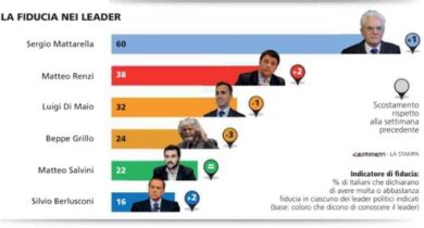 Cresce di 2 punti la fiducia in Renzi. I dati