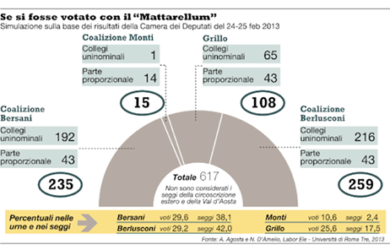 Mattarellum, favorito il Centrodestra. Ma Berlusconi non lo vuole. Ecco perché