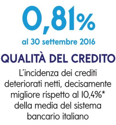 Crescere nel credito con qualità e condizioni vantaggiose per il cliente
