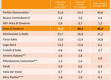Sondaggi, M5S a picco superato nettamente dal Centrodestra. Giù anche il Pd