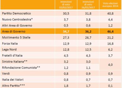 Elezioni sondaggio, il Pd perde più di un punto in 7 giorni