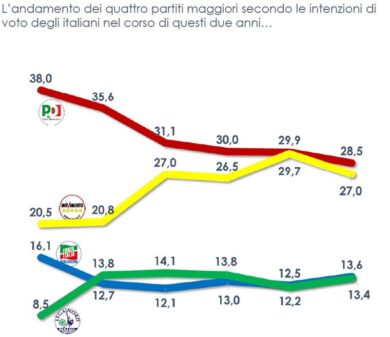 Elezioni sondaggio, Pd a picco di 10 punti. Minimo storico per Renzi