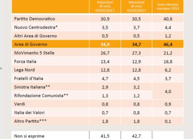 Elezioni, sondaggio: Movimento 5 Stelle in calo, risale il Pd