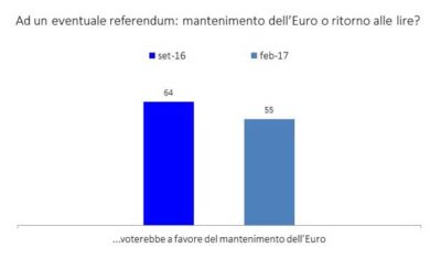 Euro, sondaggio: tonfo dei favorevoli a restare nella moneta unica. I dati