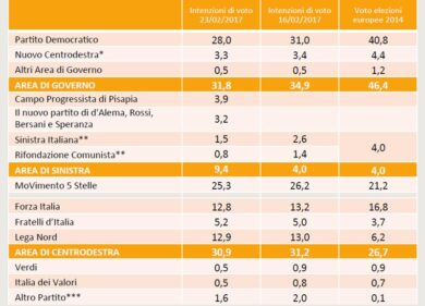 Elezioni sondaggio Swg: Pd meno 3% dopo la scissione al 28. Sinistra al 9,4%