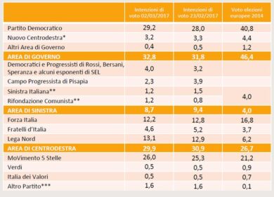 Elezioni, sondaggio Swg: risalgono il Pd e il Movimento 5 Stelle