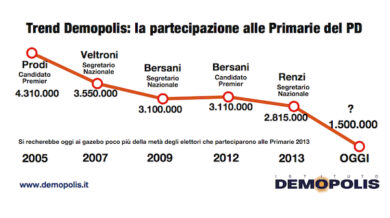 Primarie Pd: affluenza a picco: solo 1,5 milioni. Poco più della metà del 2013