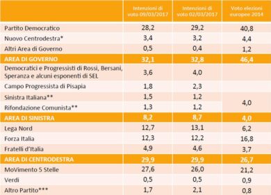 Elezioni sondaggio: tonfo del Pd, risale il Movimento 5 Stelle