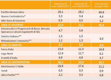 Sondaggio Swg: Pd stabile. In calo 5 Stelle e Lega. Balzo della Sinistra
