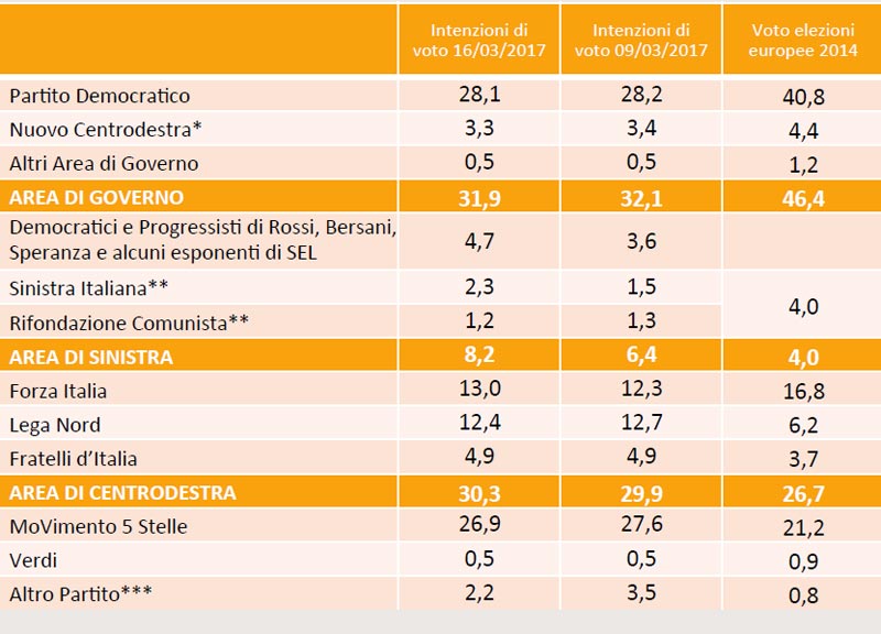 Sondaggio Swg: Pd stabile. In calo 5 Stelle e Lega. Balzo della Sinistra Sondaggio Swg: Pd stabile. In calo 5 Stelle e Lega. Balzo della Sinistra