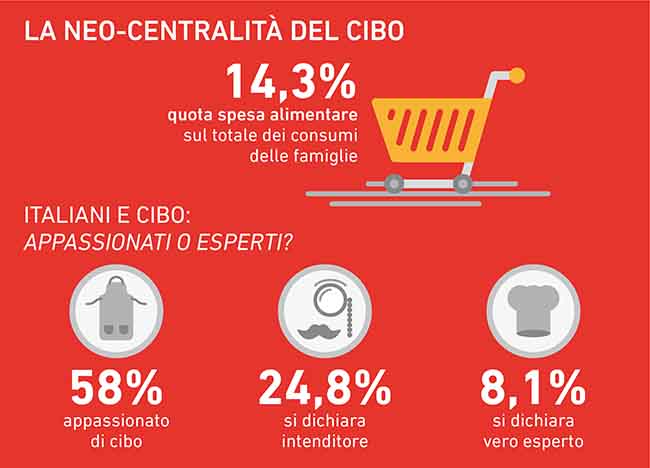 Alimentare, gli italiani tornano a spendere. La ricerca Censis-Nestlé Alimentare, gli italiani tornano a spendere. La ricerca Censis-Nestlé