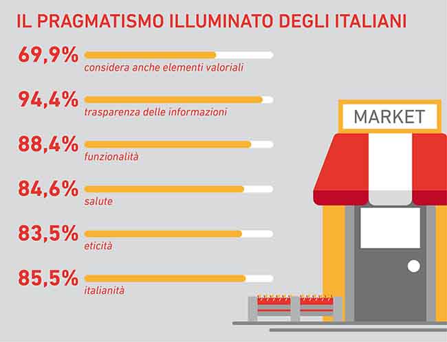 Alimentare, gli italiani tornano a spendere. La ricerca Censis-Nestlé Alimentare, gli italiani tornano a spendere. La ricerca Censis-Nestlé