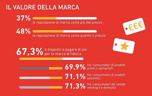 Alimentare, gli italiani tornano a spendere. La ricerca Censis-Nestlé Alimentare, gli italiani tornano a spendere. La ricerca Censis-Nestlé