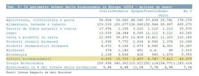 Bioeconomia, Italia al top in Europa. Ci batte solo la Spagna. I numeri