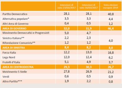 Elezioni sondaggio: Pd stabile, risale il M5S. In calo Forza Italia e Lega