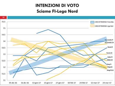 Berlusconi, la sua vera fissazione? Non Renzi o Grillo, ma Salvini. Inside