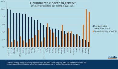Ecommerce, donne discriminate: per loro prodotti più cari. E’ la “pink tax”