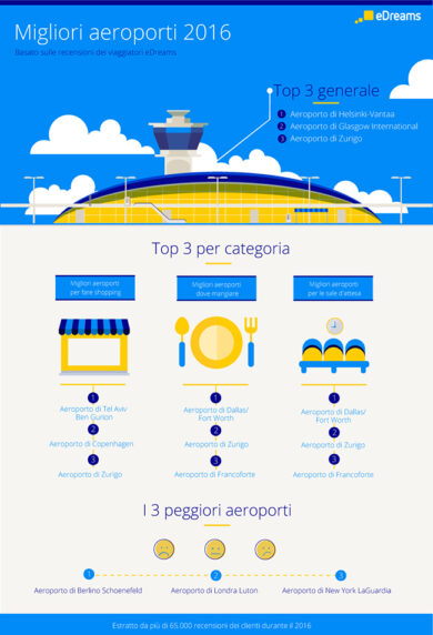 I migliori e peggiori aeroporti del mondo nella classifica di eDreams