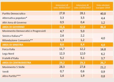 Sondaggio Swg: i 5 Stelle primi, sorpasso sul Pd