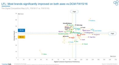 Lusso, a Burberry la leadership nel digitale. La Digital Competitive Map 2017