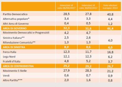 Swg: controsorpasso del Pd sui 5 Stelle. Cresce Forza Italia, in calo la Lega