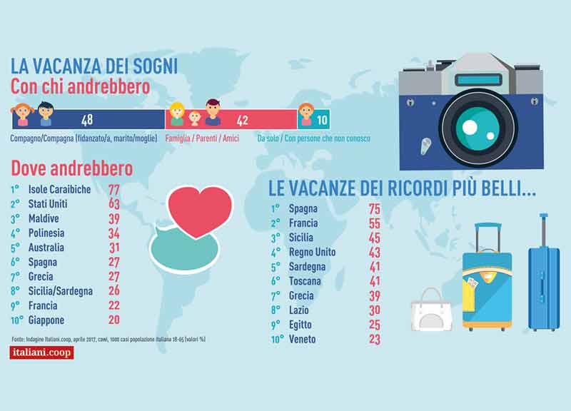 Galleria foto 'Turismo, gli italiani tornano a viaggiare: in 2017 vacanze per il 10% in più' - foto 1