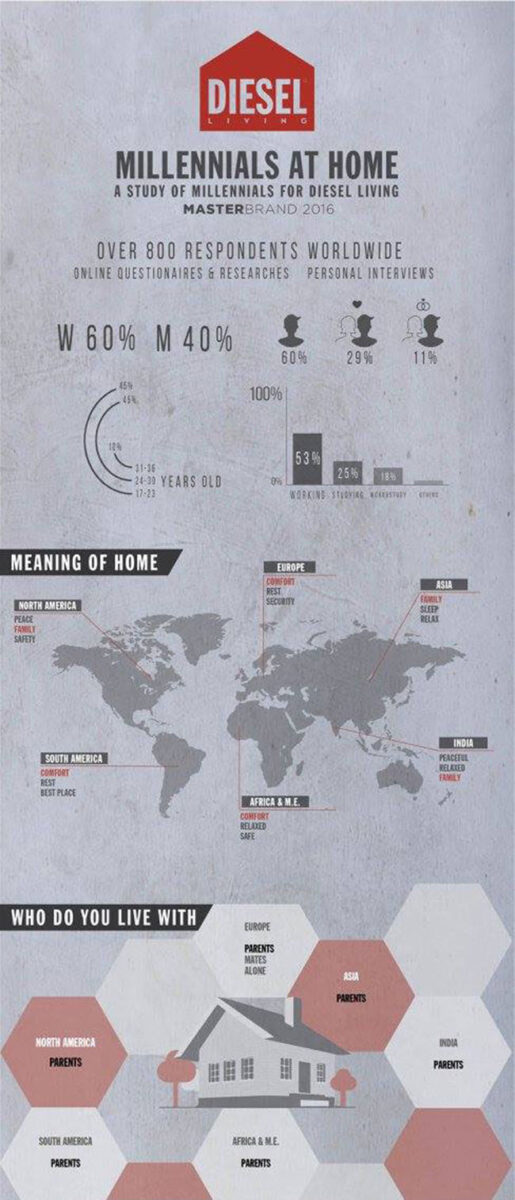 Millennials at Home in un’infografica Millennials at Home in un’infografica
