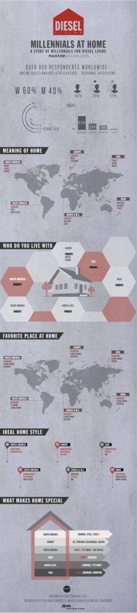 Millennials at Home in un’infografica Millennials at Home in un’infografica