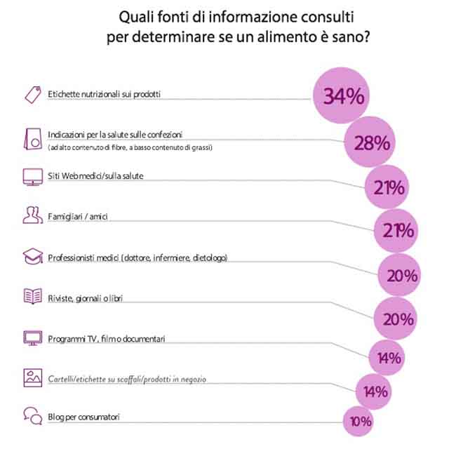 Superfood meglio delle medicine. Un italiano su 3 a tavola pensa alla salute