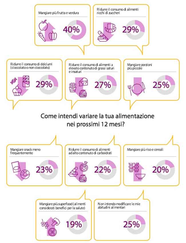Superfood meglio delle medicine. Un italiano su 3 a tavola pensa alla salute