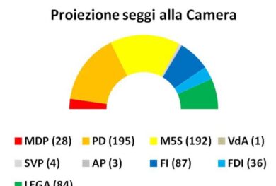 Elezioni, sondaggi: M5S sorpassa il Pd. La media si dette istituti