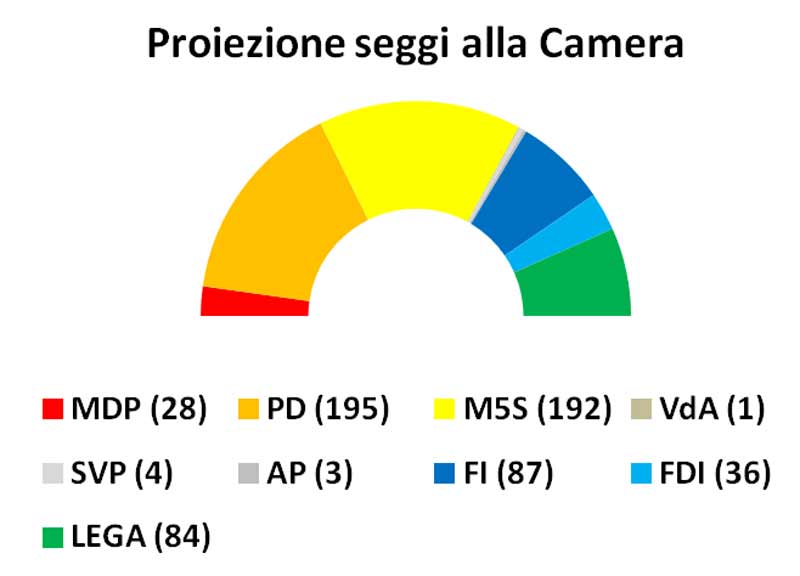 Galleria foto 'Elezioni, sondaggi: M5S sorpassa il Pd. La media si dette istituti' - foto 1