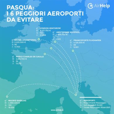 Pasqua, 98 mln persi per i viaggiatori. I 6 aeroporti da evitare