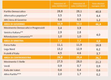 Sondaggio Swg, controsorpasso del Pd sui 5 Stelle