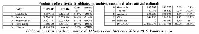 Libri, un mld di export all’anno: +2%. Destinazioni top? Francia, Germania, UK Libri, un mld di export all’anno: +2%. Destinazioni top? Francia, Germania, UK