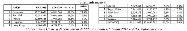 Libri, un mld di export all’anno: +2%. Destinazioni top? Francia, Germania, UK Libri, un mld di export all’anno: +2%. Destinazioni top? Francia, Germania, UK
