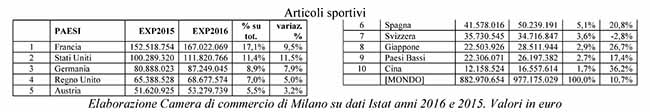 Libri, un mld di export all’anno: +2%. Destinazioni top? Francia, Germania, UK Libri, un mld di export all’anno: +2%. Destinazioni top? Francia, Germania, UK