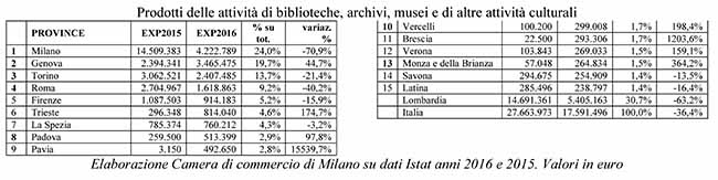 Libri, un mld di export all’anno: +2%. Destinazioni top? Francia, Germania, UK Libri, un mld di export all’anno: +2%. Destinazioni top? Francia, Germania, UK