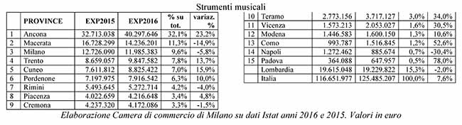 Libri, un mld di export all’anno: +2%. Destinazioni top? Francia, Germania, UK Libri, un mld di export all’anno: +2%. Destinazioni top? Francia, Germania, UK