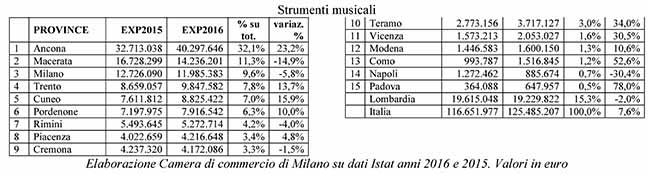 Libri, un mld di export all’anno: +2%. Destinazioni top? Francia, Germania, UK Libri, un mld di export all’anno: +2%. Destinazioni top? Francia, Germania, UK