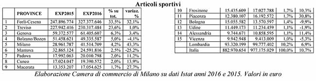 Libri, un mld di export all’anno: +2%. Destinazioni top? Francia, Germania, UK Libri, un mld di export all’anno: +2%. Destinazioni top? Francia, Germania, UK