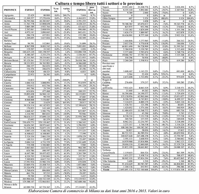 Libri, un mld di export all’anno: +2%. Destinazioni top? Francia, Germania, UK Libri, un mld di export all’anno: +2%. Destinazioni top? Francia, Germania, UK